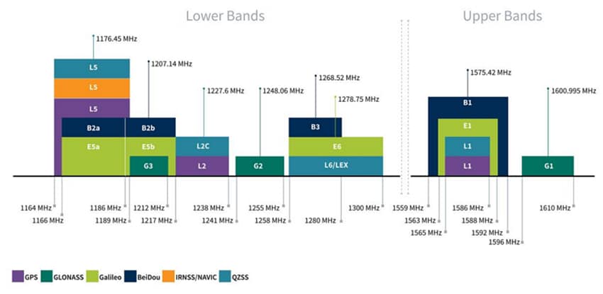 Chart - Taoglas XAHP.50 Colosseum X Active Multiband GNSS Antenna